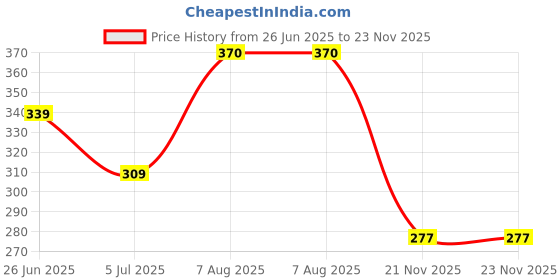 flipkart.com supujit Solid Women Grey Gym Shorts, Running Shorts, Cycling Shorts supujit Price History Graph from 26 Jun 2025 to 23 Nov 2025