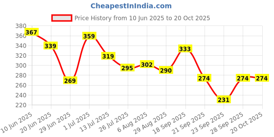 flipkart.com supujit Solid Women Pink Gym Shorts, Running Shorts, Cycling Shorts supujit Price History Graph from 10 Jun 2025 to 20 Oct 2025