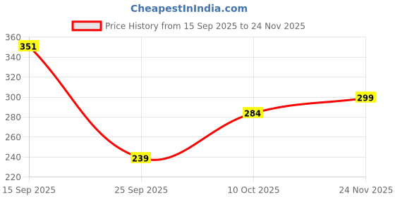 flipkart.com supujit Solid Women Pink Gym Shorts, Running Shorts, Cycling Shorts supujit Price History Graph from 15 Sep 2025 to 24 Nov 2025