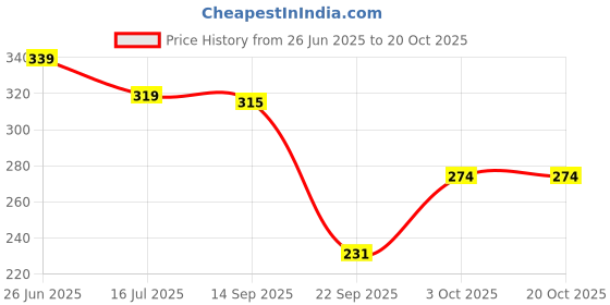 flipkart.com supujit Solid Women Yellow Gym Shorts, Running Shorts, Cycling Shorts supujit Price History Graph from 26 Jun 2025 to 20 Oct 2025