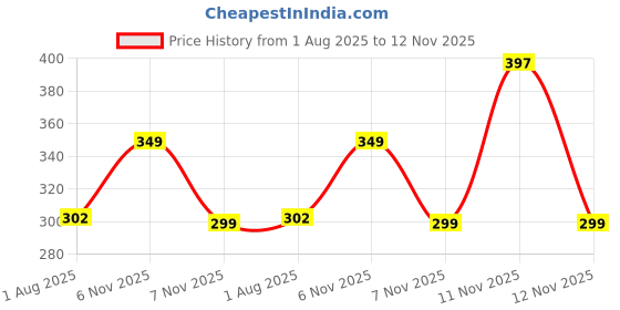 flipkart.com supujit Solid Women Yellow Gym Shorts, Running Shorts, Cycling Shorts supujit Price History Graph from 1 Aug 2025 to 12 Nov 2025