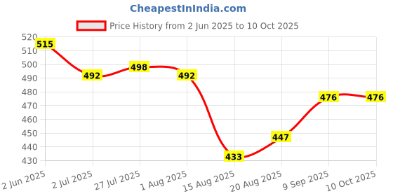 flipkart.com supvox 10 inch Lid Set, Pack of 2 supvox Price History Graph from 2 Jun 2025 to 10 Oct 2025