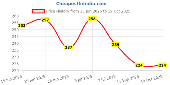 flipkart.com supvox 30pcs of Plant Twist Ties, Branch Support Ties for Flowers Amaryllis Tomatoes Garden Tool Kit supvox Price History Graph from 15 Jun 2025 to 17 Oct 2025
