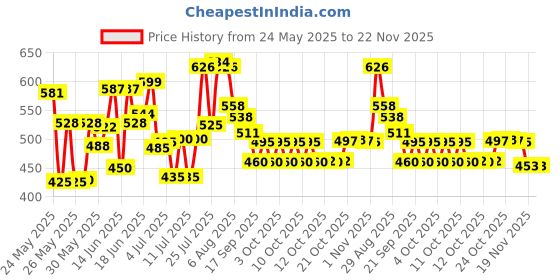 flipkart.com supvox 4 Pack Food Cover Tents Reusable and Collapsible Screen Net Protectors 15 inch Lid supvox Price History Graph from 24 May 2025 to 22 Nov 2025