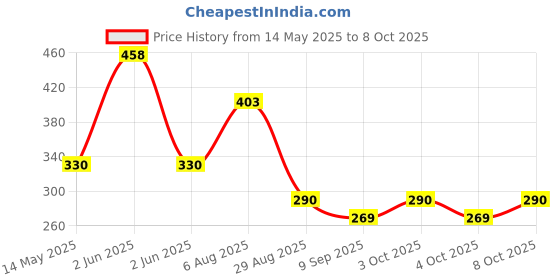 flipkart.com supvox 450ml Portable Retractable Travel Bidet with Bag/2 Nozzles for Toilet Handheld Manual Bidets supvox Price History Graph from 14 May 2025 to 8 Oct 2025