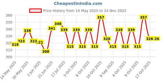 flipkart.com supvox 450mlPortable Retractable Travel Bidet with Bag Bidet Nozzle supvox Price History Graph from 14 May 2025 to 24 Nov 2025