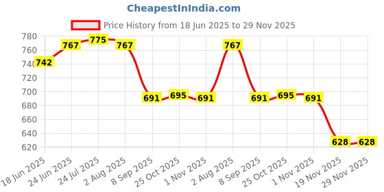 flipkart.com supvox 5 Sizes Silicone Bowl Lids,Silicone Covers for Food,Microwave Safe Lids 10.2 inch Lid supvox Price History Graph from 18 Jun 2025 to 28 Nov 2025