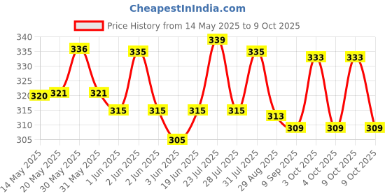 flipkart.com supvox 500ml Portable Bidet Spray for Travel with Angled Nozzle Spray Bidet Nozzle supvox Price History Graph from 14 May 2025 to 9 Oct 2025