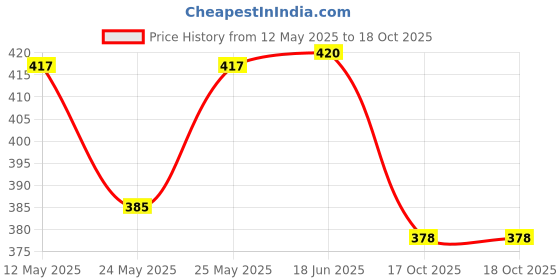 flipkart.com supvox 500ml Portable Retractable Travel Bidet for Toilet Bidet Nozzle supvox Price History Graph from 12 May 2025 to 17 Oct 2025
