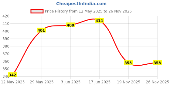 flipkart.com supvox 500ml Portable Retractable Travel Bidet for Toilet Handheld Postpartum Perineal Manual Bidets supvox Price History Graph from 12 May 2025 to 25 Nov 2025