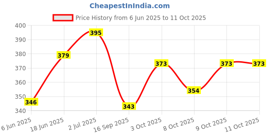 flipkart.com supvox 7-day 7 Compartments Portable Pill Case,Pill Organizer,Pill Box Pill Box supvox Price History Graph from 6 Jun 2025 to 11 Oct 2025
