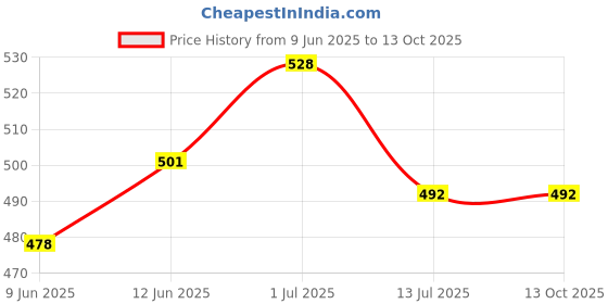 flipkart.com supvox Bent Drinking Straw supvox Price History Graph from 9 Jun 2025 to 13 Oct 2025