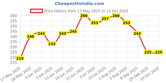 flipkart.com supvox Bottle Opener Ampule Cutter with 5 Replaceable Grinding Wheel, Ampoule Cutter for Doctors Bottle Opener supvox Price History Graph from 17 May 2025 to 13 Oct 2025