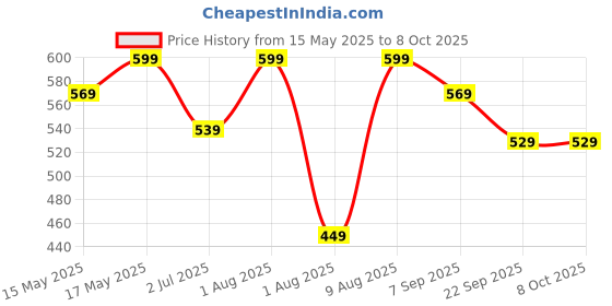 flipkart.com supvox Disposable Unbleached Paper Coffee Filters Bulk Pack Indian Coffee Filter supvox Price History Graph from 15 May 2025 to 7 Oct 2025