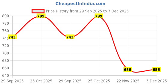 flipkart.com supvox Flexible Metal Wire Drain Stopper Guard for 95 to 95mm Pipes Live Trap supvox Price History Graph from 29 Sep 2025 to 3 Dec 2025
