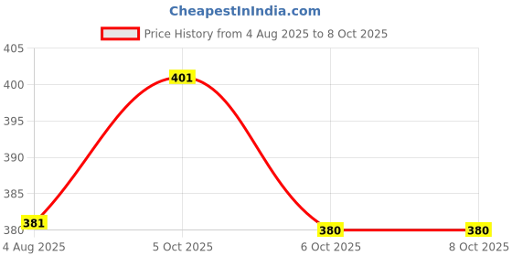 flipkart.com supvox Floating Fish Breeding Box Mesh Quarantine Tank 16x15x15cm Aquarium Tool supvox Price History Graph from 4 Aug 2025 to 7 Oct 2025