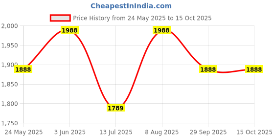 flipkart.com supvox French Press Coffee Maker 600ML Double Insulated 4 Cups Coffee Maker supvox Price History Graph from 24 May 2025 to 14 Oct 2025
