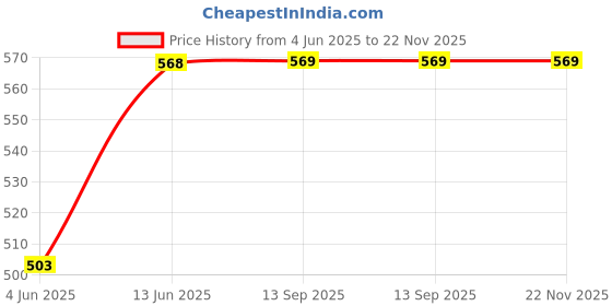 flipkart.com supvox Garden Water Pipe Sprayer 6 Nozzle Irrigation Sprinkler Larg Hose Connector supvox Price History Graph from 4 Jun 2025 to 22 Nov 2025