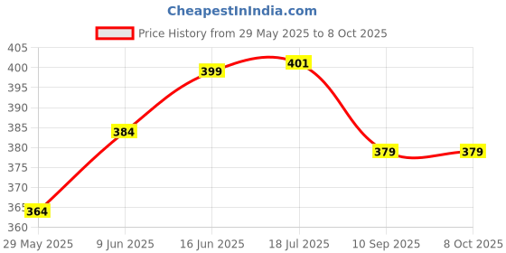 flipkart.com supvox Kitchen Sink Water Filter with Dual Spout Filter Element Faucet Function Diverter supvox Price History Graph from 29 May 2025 to 7 Oct 2025