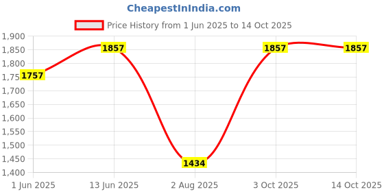 flipkart.com supvox Measuring Cups and Spoons Set of 8, Stainless Steel Measuring Cups and Spoons Stainless Steel Soup Spoon Set supvox Price History Graph from 1 Jun 2025 to 14 Oct 2025