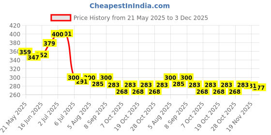 flipkart.com supvox Silicone Pacifier Holder Cute Pink Star Case with Strap for Stroller Crib Soother supvox Price History Graph from 21 May 2025 to 3 Dec 2025