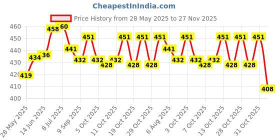 flipkart.com supvox Straight Drinking Straw supvox Price History Graph from 28 May 2025 to 27 Nov 2025