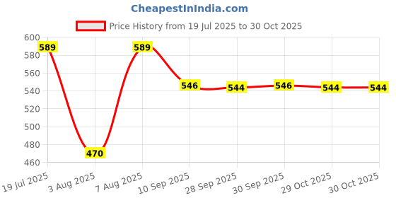 flipkart.com supvox Straight Drinking Straw supvox Price History Graph from 19 Jul 2025 to 30 Oct 2025