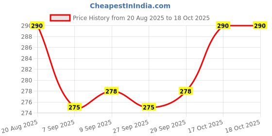 flipkart.com supvox Straight Drinking Straw supvox Price History Graph from 20 Aug 2025 to 17 Oct 2025