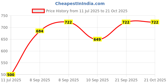 flipkart.com supvox Women White Cosmetic Bag supvox Price History Graph from 11 Jul 2025 to 21 Oct 2025