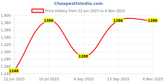 flipkart.com supzee 7.0 Unleash Your Adventure: 1080P Action & Sports Camera for Epic Moments Sports and Action Camera Price History Graph from 22 Jun 2025 to 5 Nov 2025