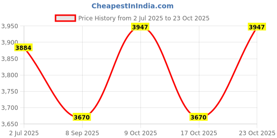 flipkart.com covatec SUR-FIT Natura Two-Piece Stomahesive Skin Barrier, 70mm (2¾") Interactive dressings Medical Dressing covatec Price History Graph from 2 Jul 2025 to 23 Oct 2025