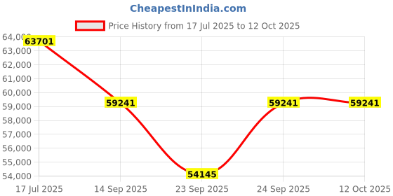 flipkart.com sur o bani Best Quality Harmonium with 3 set of Reeds (Male Female) 4 Octave Hand Pumped Harmonium sur o bani Price History Graph from 17 Jul 2025 to 12 Oct 2025