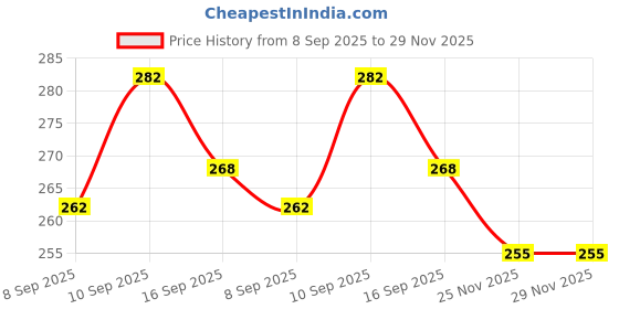 flipkart.com surabhi Dish Drainer Kitchen Rack Large 3 in 1 Sink Set Dish Rack Drainer Drying Rack Washing Basket With Tray And Spoon Holder For Kitchen, Plastic Dish Drainer Dish Drainer, Dish Rack Organizers, Utensils Tools Cutery Dish Drainer Kitchen Rack Drainer Rack(Blue) Plastic surabhi Price History Graph from 8 Sep 2025 to 29 Nov 2025