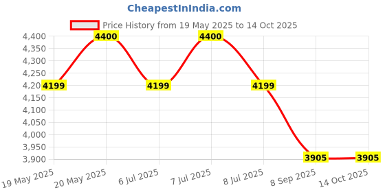 flipkart.com amirthaa SURABHI -PASTEL RED Wet Grinder amirthaa Price History Graph from 19 May 2025 to 14 Oct 2025