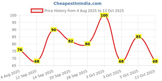 flipkart.com shubhkart Surabhi Pure Camphor Container - 50g shubhkart Price History Graph from 4 Aug 2025 to 13 Oct 2025