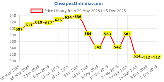 flipkart.com surabhi tocks kettle11 Electric Kettle surabhi Price History Graph from 20 May 2025 to 5 Dec 2025