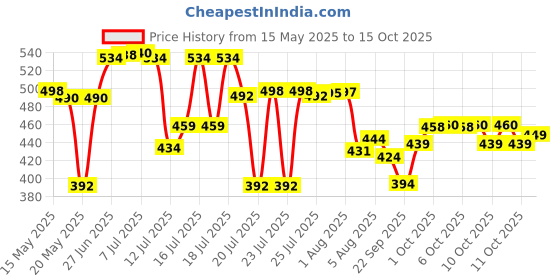 flipkart.com surabhi Travel Fold-able Food Grade Electric Kettle Portable Silicone Collapsible Kettle 110-220V 650ML for Most Travel and Home & Office Use Electric Kettle surabhi Price History Graph from 15 May 2025 to 15 Oct 2025