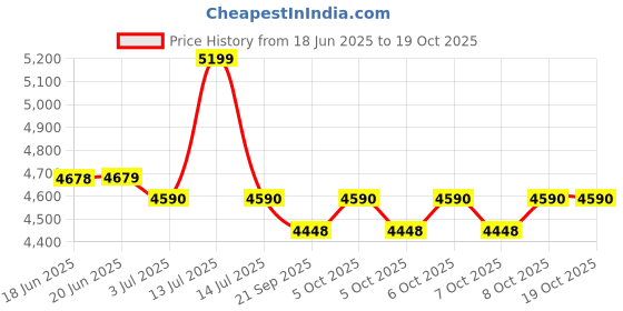 flipkart.com amirthaa Surabi + Wet Grinder amirthaa Price History Graph from 18 Jun 2025 to 19 Oct 2025