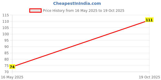 flipkart.com suraj 08 Stainless Steel Scrub suraj Price History Graph from 16 May 2025 to 19 Oct 2025