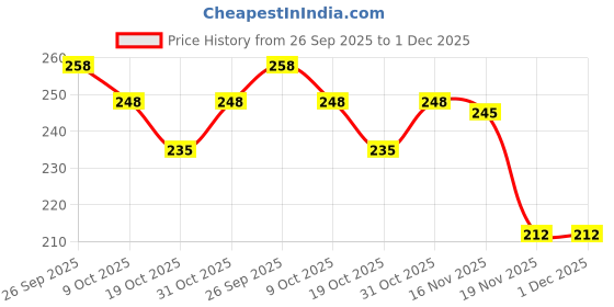 flipkart.com suraj Cabin /AC Filter for Maruti S-Presso Car Cabin Filter suraj Price History Graph from 26 Sep 2025 to 1 Dec 2025
