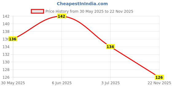 flipkart.com suraj chains Nylon Glowing Reflecting Dog Rope Training Leash Cord for Dog Leash suraj chains Price History Graph from 30 May 2025 to 22 Nov 2025