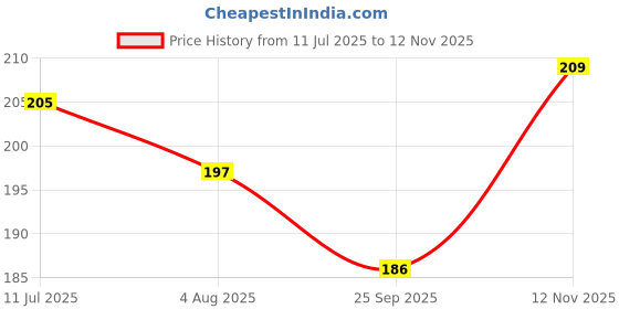 flipkart.com suraj PVC (Polyvinyl Chloride) Baby Play Mat suraj Price History Graph from 11 Jul 2025 to 12 Nov 2025