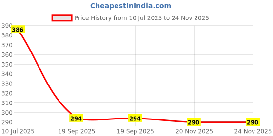 flipkart.com suraj Spacer doll suraj Price History Graph from 10 Jul 2025 to 24 Nov 2025