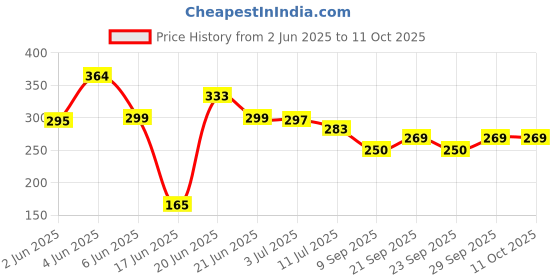 flipkart.com suraksha 2 mtr Hose Pipe suraksha Price History Graph from 2 Jun 2025 to 11 Oct 2025