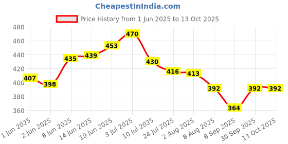 flipkart.com suraksha 3 mtr Hose Pipe suraksha Price History Graph from 1 Jun 2025 to 13 Oct 2025
