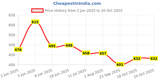 flipkart.com suraksha 4 mtr Hose Pipe suraksha Price History Graph from 2 Jun 2025 to 18 Oct 2025