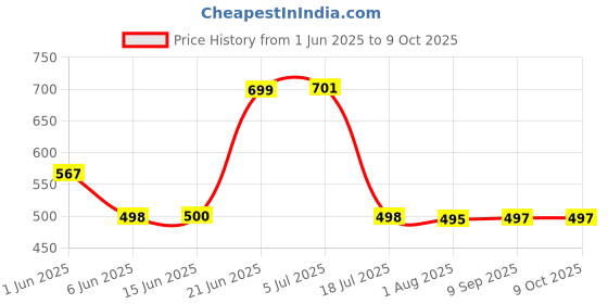 flipkart.com suraksha 5 mtr Hose Pipe suraksha Price History Graph from 1 Jun 2025 to 9 Oct 2025