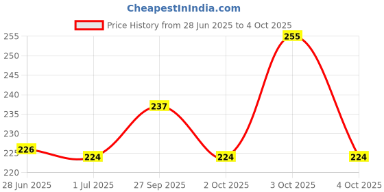 flipkart.com suraksha GAS PIPE Hose Pipe suraksha Price History Graph from 28 Jun 2025 to 4 Oct 2025