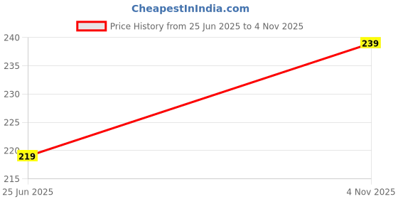 flipkart.com bharat gas suraksha Hose Pipe bharat gas Price History Graph from 25 Jun 2025 to 4 Nov 2025