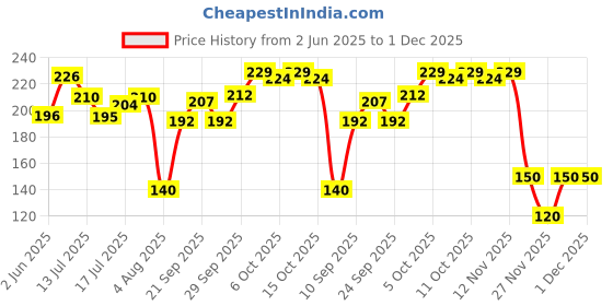 flipkart.com suraksha LPG Gas Pipe Steel Reinforced LPG Gas Cylinder Hose Pipe suraksha Price History Graph from 2 Jun 2025 to 1 Dec 2025